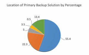Pie chart shows location of primary backup solution