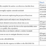 Table 1. Dos and Don’ts Based on Common Reasons Reproducibility Revisions Are Requested