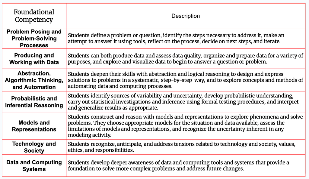 A graphic stating the seven competencies listed above.